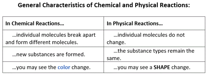 General_Characteristics_of_Chemical_and_Physical_Reactions
