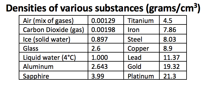 Density Chart of Various Substances