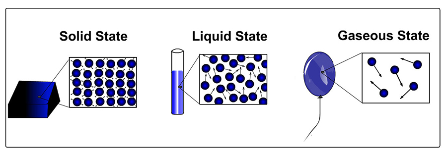 image of solid state, liquid state, gaseous state