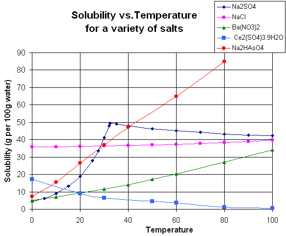 Graph showing solubility of temperature of different salts