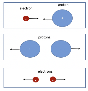 image showing attraction of charged particles