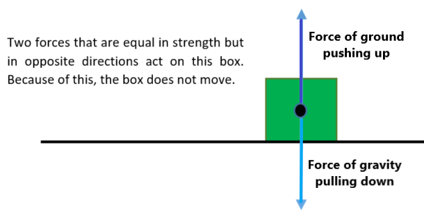 Two forces that are equal in strength act on object