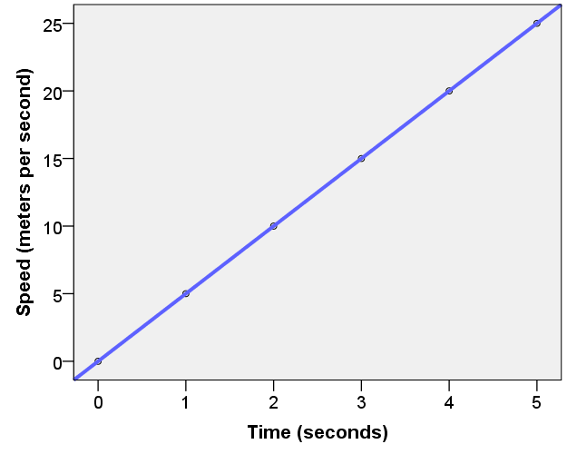 graph showing constant acceleration