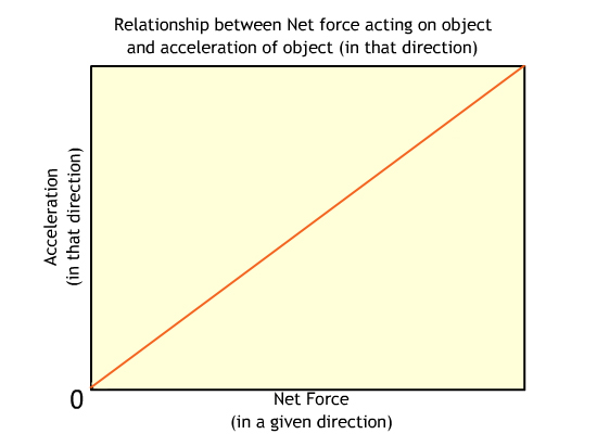 graph_showing_relationship_between_net_force_and_acceleration