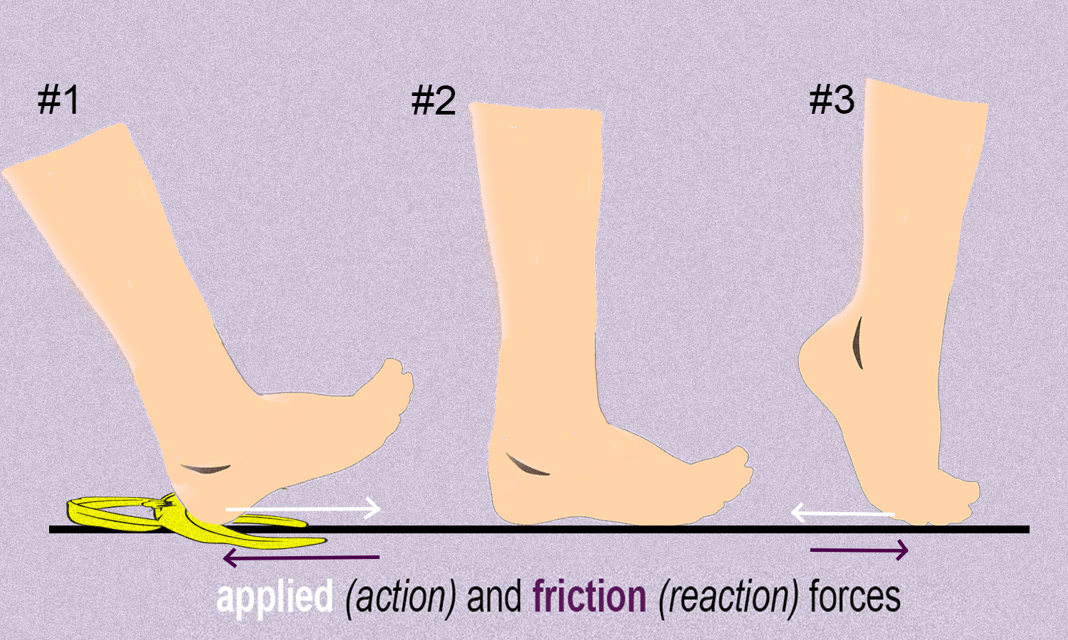 image of applied action and friction reaction