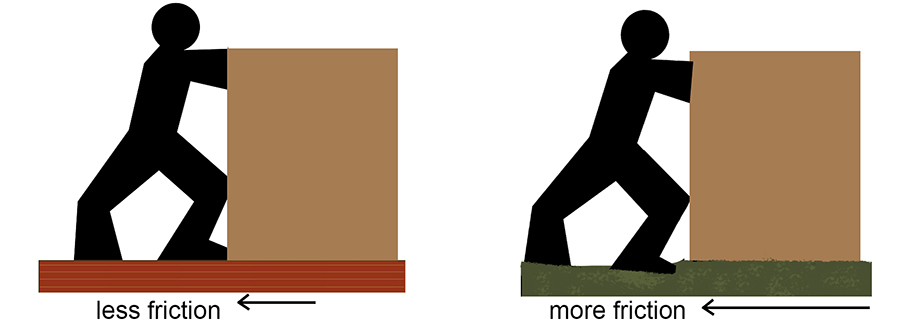 Friction/different surfaces.