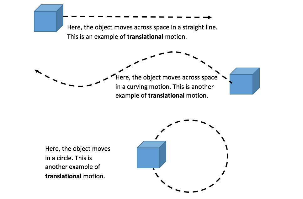 Image showing example of translational motion