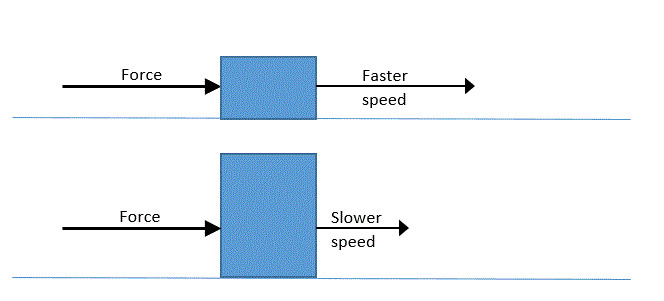 Image showing object with more mass will change their speed less than objects with less mass