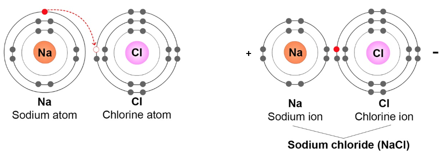 NaCl molecule with positive and negative sides