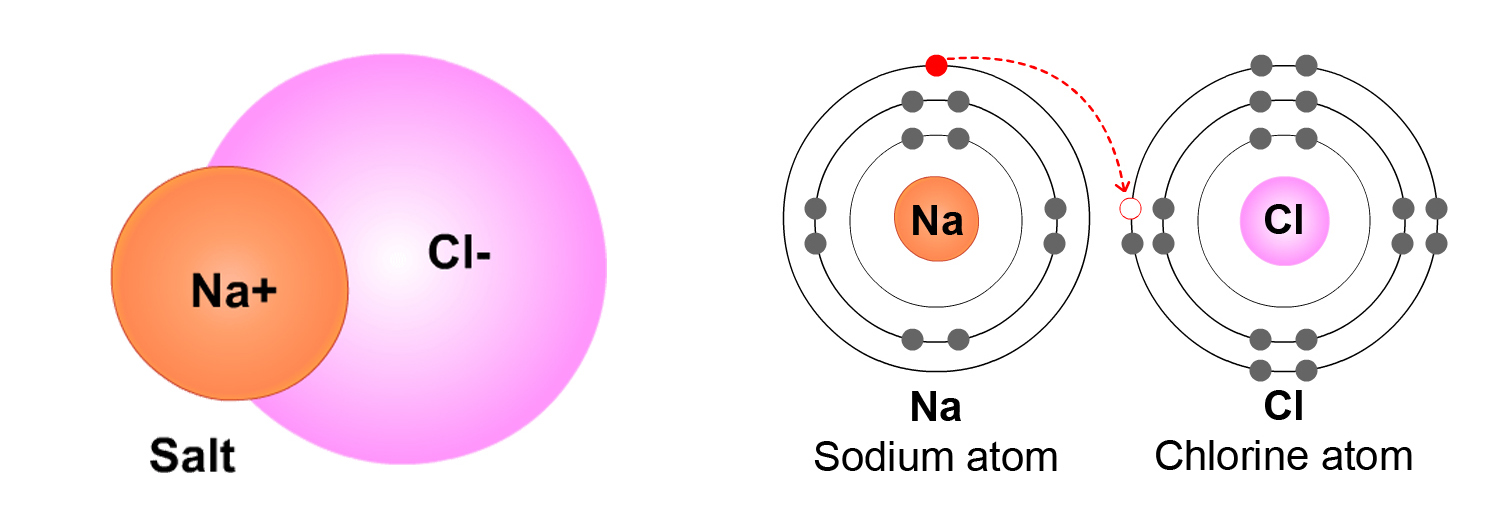 salt, NaCl diagram