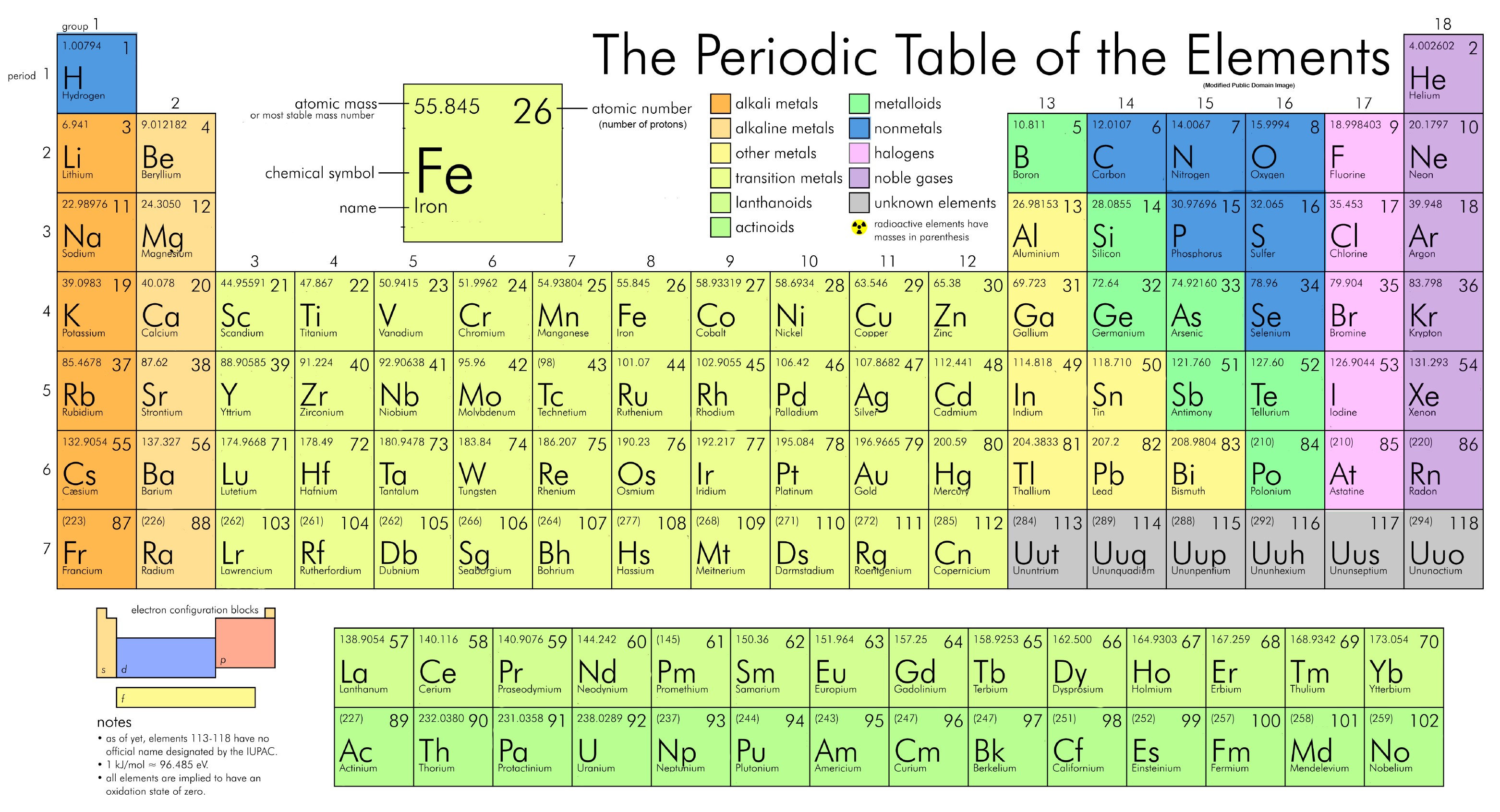 periodic table with names and symbols and charges