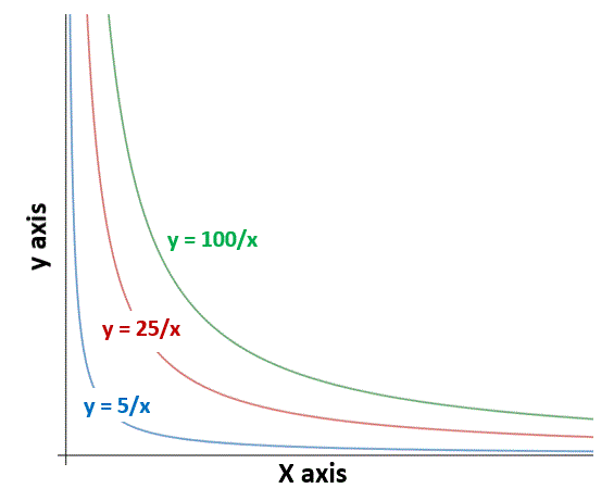 inverse proportion relationship