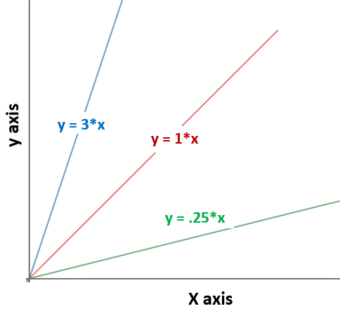 Graph showing directly proportional relationships between variables