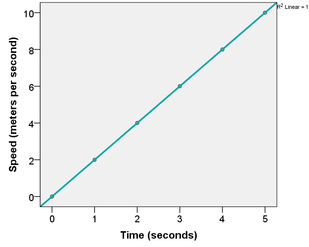 Speed Time Graph