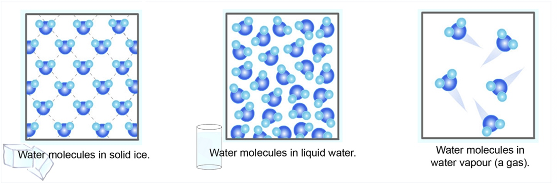 states of matter_gas, liquid, solid