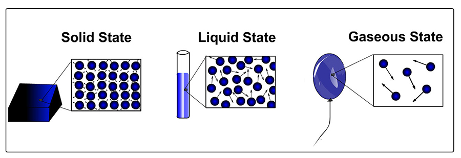 states of matter