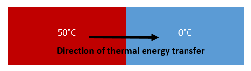 direction of thermal energy transfer
