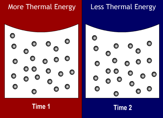 Thermal Energy Molecules